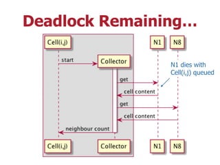Deadlock Remaining…
N1 dies with
Cell(i,j) queued
 