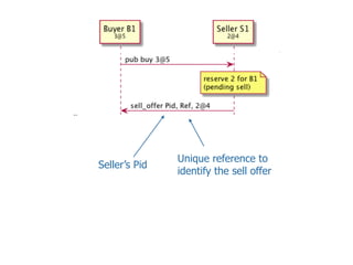 Unique reference to
identify the sell offer
Seller’s Pid
 