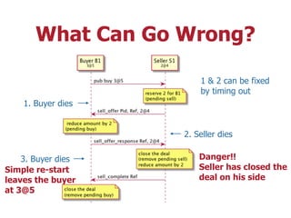 What Can Go Wrong?
1. Buyer dies
3. Buyer dies
2. Seller dies
1 & 2 can be fixed
by timing out
Danger!!
Seller has closed the
deal on his side
Simple re-start
leaves the buyer
at 3@5
 
