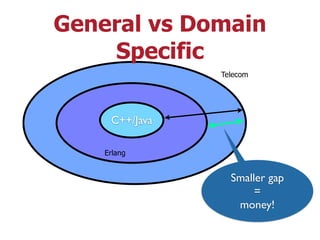 General vs Domain
Specific
Telecom
Erlang
C++/Java
Smaller gap
=
money!
 