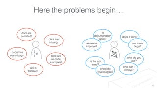 Here the problems begin… 
Documentation 
10 
{ ——– } 
docs are 
missing! 
there are 
no code 
examples! 
docs are 
outdated! 
api is 
bloated! 
code has 
many bugs! 
is the api 
easy? 
is 
documentation 
good? 
does it work? 
are there 
bugs? 
where to 
improve? 
where do 
you struggle? 
what do you 
use? 
what can I 
remove? 
 