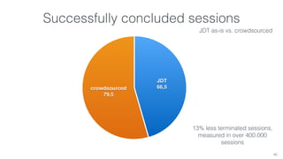 Successfully concluded sessions 
40 
crowdsourced 
79,5 
JDT 
66,5 
JDT as-is vs. crowdsourced 
13% less terminated sessions, 
measured in over 400.000 
sessions 
 