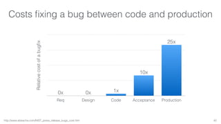 Costs fixing a bug between code and production 
42 
Relative cost of a bugfix 
25x 
10x 
0x 0x 1x 
Req Design Code Acceptance Production 
http://www.abeacha.com/NIST_press_release_bugs_cost.htm 
 