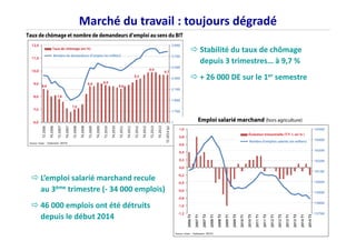 Marché du travail : toujours dégradé 
Stabilité du taux de chômage 
depuis 3 trimestres… à 9,7 % 
+ 26 000 DE sur le 1er semestre 
L’emploi salarié marchand recule 
au 3ème trimestre (- 34 000 emplois) 
46 000 emplois ont été détruits 
depuis le début 2014 
 
