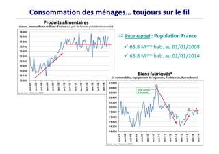 Consommation des ménages… toujours sur le fil 
 Pour rappel : Population France 
 63,8 Mions hab. au 01/01/2008 
 65,8 Mions hab. au 01/01/2014 
 