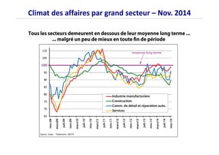 Climat des affaires par grand secteur – Nov. 2014 
 