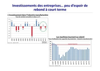 Investissements des entreprises… peu d’espoir de 
rebond à court terme 
 