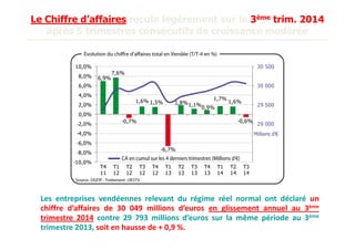 Le Chiffre d’affaires recule légèrement sur le 3ème trim. 2014 
après 5 trimestres consécutifs de croissance modérée 
Les entreprises vendéennes relevant du régime réel normal ont déclaré un 
chiffre d’affaires de 30 049 millions d’euros en glissement annuel au 3ème 
trimestre 2014 contre 29 793 millions d’euros sur la même période au 3ème 
trimestre 2013, soit en hausse de + 0,9 %. 
 