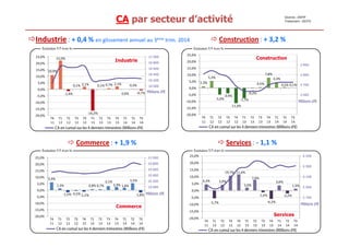 CA par secteur d’activité 
Sources : DGFIP 
Traitement : OESTV 
Industrie : + 0,4 % en glissement annuel au 3ème trim. 2014 Construction : + 3,2 % 
Commerce : + 1,9 % Services : - 1,1 % 
 