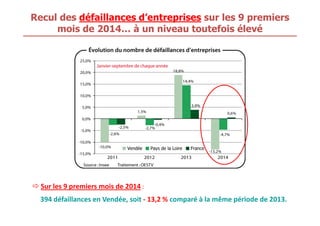 Recul des défaillances d’entreprises sur les 9 premiers 
mois de 2014… à un niveau toutefois élevé 
Sur les 9 premiers mois de 2014 : 
394 défaillances en Vendée, soit - 13,2 % comparé à la même période de 2013. 
 