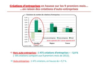 Créations d’entreprises en hausse sur les 9 premiers mois… 
…en raison des créations d’auto-entreprises 
 Hors auto-entreprises : 1 471 créations d’entreprises = - 5,4 % 
(- 84 créations comparé aux 9 premiers mois de 2013). 
Auto-entreprises : 1 471 créations, en hausse de + 9,7 %. 
 