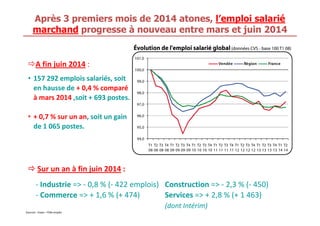 Après 3 premiers mois de 2014 atones, l’emploi salarié 
marchand progresse à nouveau entre mars et juin 2014 
A fin juin 2014 : 
• 157 292 emplois salariés, soit 
en hausse de + 0,4 % comparé 
à mars 2014 ,soit + 693 postes. 
• + 0,7 % sur un aann,, ssooiitt uunn ggaaiinn 
de 1 065 postes. 
Sur un an à fin juin 2014 : 
- Industrie = - 0,8 % (- 422 emplois) Construction = - 2,3 % (- 450) 
- Commerce = + 1,6 % (+ 474) Services = + 2,8 % (+ 1 463) 
Sources : Insee – Pôle emploi 
(dont Intérim) 
 