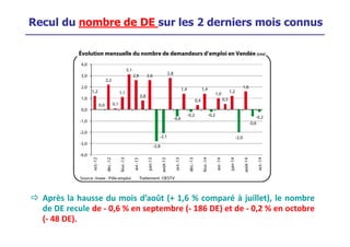 Recul du nombre de DE sur les 2 derniers mois connus 
 Après la hausse du mois d’août (+ 1,6 % comparé à juillet), le nombre 
de DE recule de - 0,6 % en septembre (- 186 DE) et de - 0,2 % en octobre 
(- 48 DE). 
 