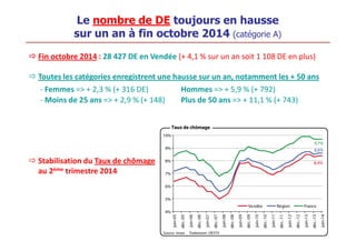 Le nombre de DE toujours en hausse 
sur un an à fin octobre 2014 (catégorie A) 
Fin octobre 2014 : 28 427 DE en Vendée (+ 4,1 % sur un an soit 1 108 DE en plus) 
Toutes les catégories enregistrent une hausse sur un an, notamment les + 50 ans 
- Femmes = + 2,3 % (+ 316 DE) Hommes = + 5,9 % (+ 792) 
- Moins de 25 ans = + 2,9 % (+ 148) Plus de 50 ans = + 11,1 % (+ 743) 
Stabilisation du Taux de chômage 
au 2ème trimestre 2014 
 