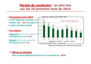 Permis de construire : au plus bas 
sur les 10 premiers mois de 2014 
10 premiers mois 2014 : 
3 120 logements autorisés en 
Vendée, soit – 22 % comparé à 
la même période de 2013. 
 Par catégorie : 
- Individuel (80 % des permis autorisés) 
2 499 logements, soit – 27 %. 
- Collectif (20 % des permis autorisés) 
621 logements, soit + 9 %. 
Mises en chantier 
*logements ordinaires (hors logements résidences) 
Elles reculent également fortement sur la période de – 28 %. 
 