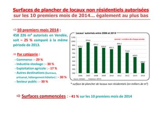 Surfaces de plancher de locaux non résidentiels autorisées 
sur les 10 premiers mois de 2014… également au plus bas 
10 premiers mois 2014 : 
458 226 m² autorisés en Vendée, 
soit – 25 % comparé à la même 
période de 2013. 
 Par catégorie : 
-- CCoommmmeerrccee : -- 2299 %% 
- Industrie-stockage : - 30 % 
- Exploitation agricole : - 17 % 
- Autres destinations (bureaux, 
artisanat, hébergement hôtelier) : - 30 % 
- Secteur public : - 30 % 
* surface de plancher de locaux non résidentiels (en milliers de m²) 
Surfaces commencées : - 41 % sur les 10 premiers mois de 2014 
 