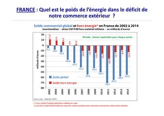 FRANCE : Quel est le poids de l’énergie dans le déficit de 
notre commerce extérieur ? 
 