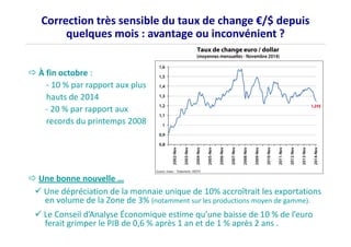 Correction très sensible du taux de change €/$ depuis 
quelques mois : avantage ou inconvénient ? 
 À fin octobre : 
- 10 % par rapport aux plus 
hauts de 2014 
- 20 % par rapport aux 
records du printemps 2008 
 Une bonne nouvelle … 
 Une dépréciation de la monnaie unique de 10% accroîtrait les exportations 
en volume de la Zone de 3% (notamment sur les productions moyen de gamme). 
 Le Conseil d’Analyse Économique estime qu’une baisse de 10 % de l’euro 
ferait grimper le PIB de 0,6 % après 1 an et de 1 % après 2 ans . 
 
