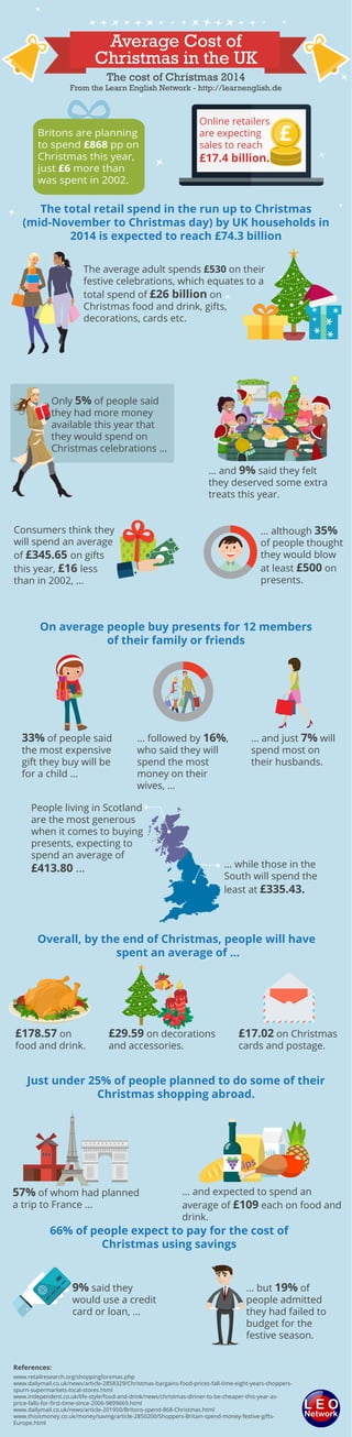 The cost of Christmas 2014
From the Learn English Network - http://learnenglish.de
Average Cost of
Christmas in the UK
Online retailers
are expecting
sales to reach
£17.4 billion.
£
The total retail spend in the run up to Christmas
(mid-November to Christmas day) by UK households in
2014 is expected to reach £74.3 billion
Britons are planning
to spend £868 pp on
Christmas this year,
just £6 more than
was spent in 2002.
The average adult spends £530 on their
festive celebrations, which equates to a
total spend of £26 billion on
Christmas food and drink, gifts,
decorations, cards etc.
Only 5% of people said
they had more money
available this year that
they would spend on
Christmas celebrations ...
... and 9% said they felt
they deserved some extra
treats this year.
Consumers think they
will spend an average
of £345.65 on gifts
this year, £16 less
than in 2002, ...
... although 35%
of people thought
they would blow
at least £500 on
presents.
On average people buy presents for 12 members
of their family or friends
33% of people said
the most expensive
gift they buy will be
for a child ...
... followed by 16%,
who said they will
spend the most
money on their
wives, ...
... and just 7% will
spend most on
their husbands.
People living in Scotland
are the most generous
when it comes to buying
presents, expecting to
spend an average of
£413.80 ... ... while those in the
South will spend the
least at £335.43.
Overall, by the end of Christmas, people will have
spent an average of ...
£178.57 on
food and drink.
£29.59 on decorations
and accessories.
£17.02 on Christmas
cards and postage.
Just under 25% of people planned to do some of their
Christmas shopping abroad.
57% of whom had planned
a trip to France ...
... and expected to spend an
average of £109 each on food and
drink.
66% of people expect to pay for the cost of
Christmas using savings
9% said they
would use a credit
card or loan, ...
... but 19% of
people admitted
they had failed to
budget for the
festive season.
References:
www.retailresearch.org/shoppingforxmas.php
www.dailymail.co.uk/news/article-2858329/Christmas-bargains-food-prices-fall-time-eight-years-shoppers-
spurn-supermarkets-local-stores.html
www.independent.co.uk/life-style/food-and-drink/news/christmas-dinner-to-be-cheaper-this-year-as-
price-falls-for-ﬁrst-time-since-2006-9899669.html
www.dailymail.co.uk/news/article-201950/Britons-spend-868-Christmas.html
www.thisismoney.co.uk/money/saving/article-2850200/Shoppers-Britain-spend-money-festive-gifts-
Europe.html
L E O
Network
 