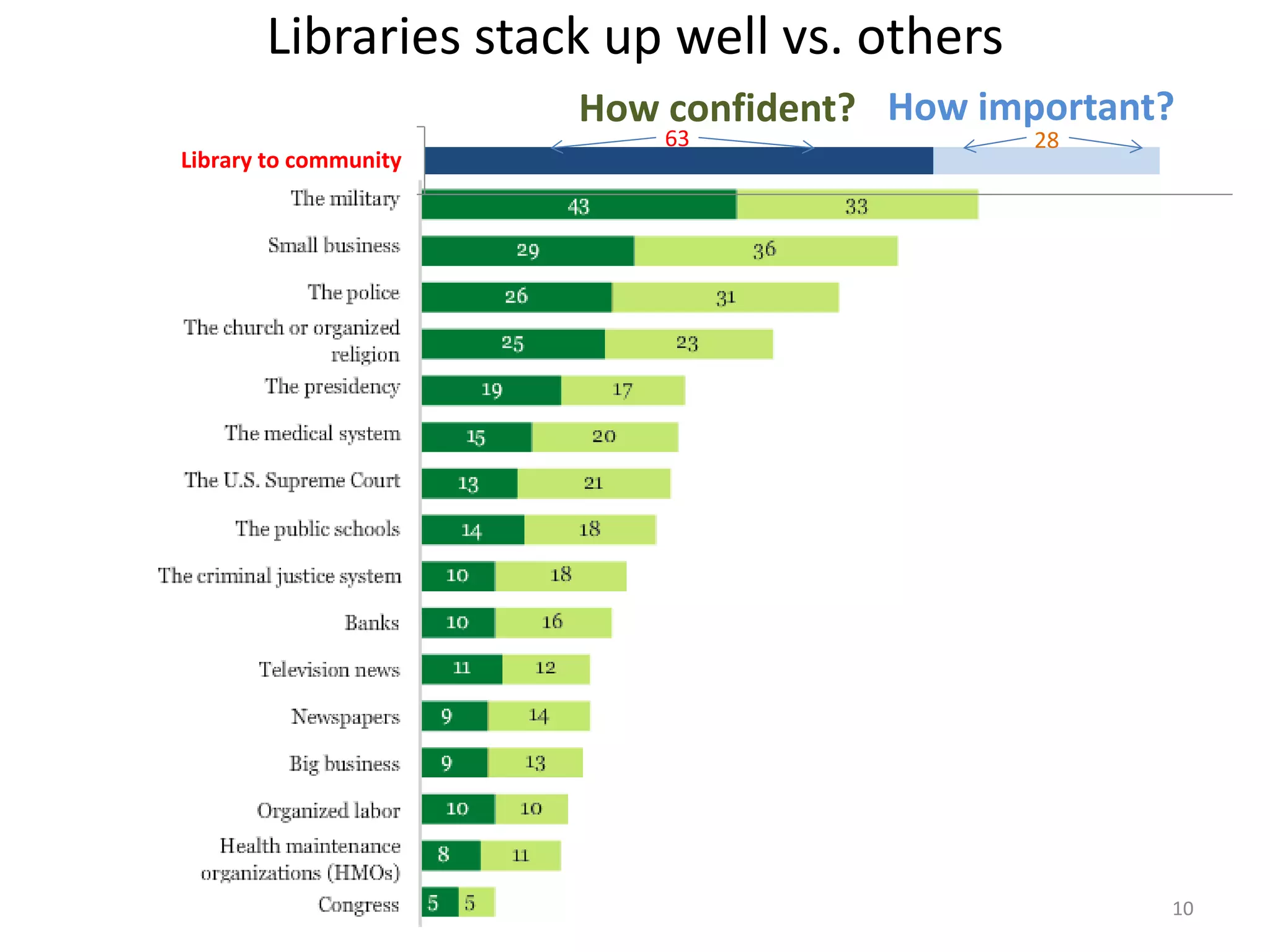 Libraries stack up well vs. others
How confident? How important?
Library to community

63

28

10

 