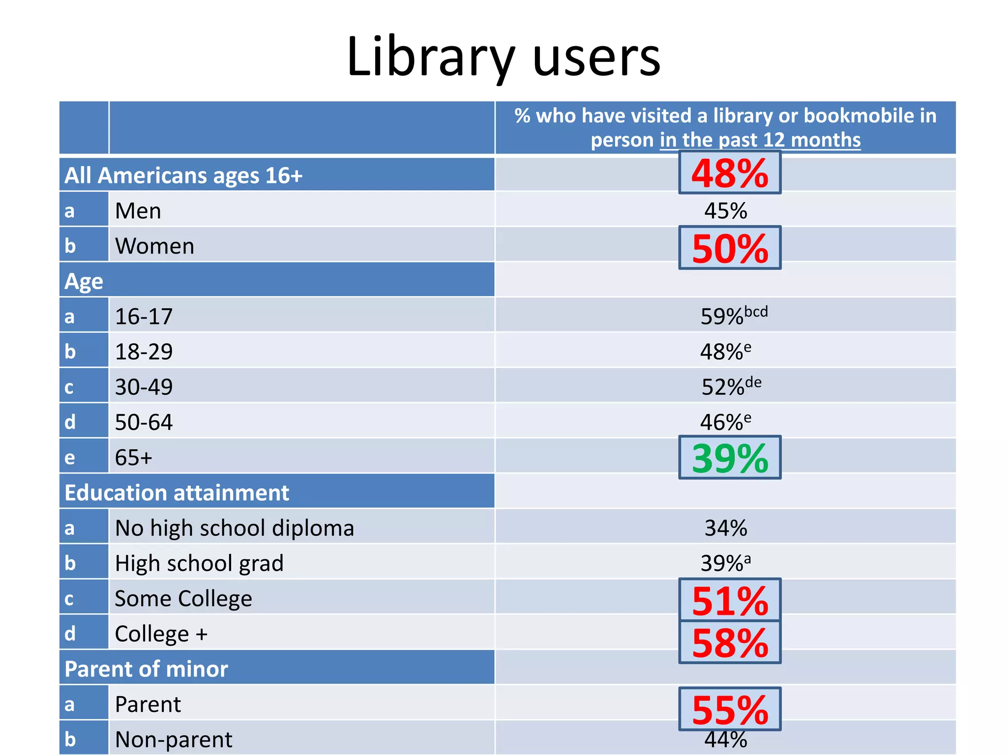 Library users
% who have visited a library or bookmobile in
person in the past 12 months

All Americans ages 16+
a
Men
b
Women
Age
a
16-17
b
18-29
c
30-49
d
50-64
e
65+
Education attainment
a
No high school diploma
b
High school grad
c
Some College
d
College +
Parent of minor
a
Parent
b
Non-parent

48%
48%
45%
50%a

50%
59%bcd
48%e
52%de
46%e
39%

39%
34%
39%a
51%ab
58%abd

51%
58%
55%
55%
b

44%

 