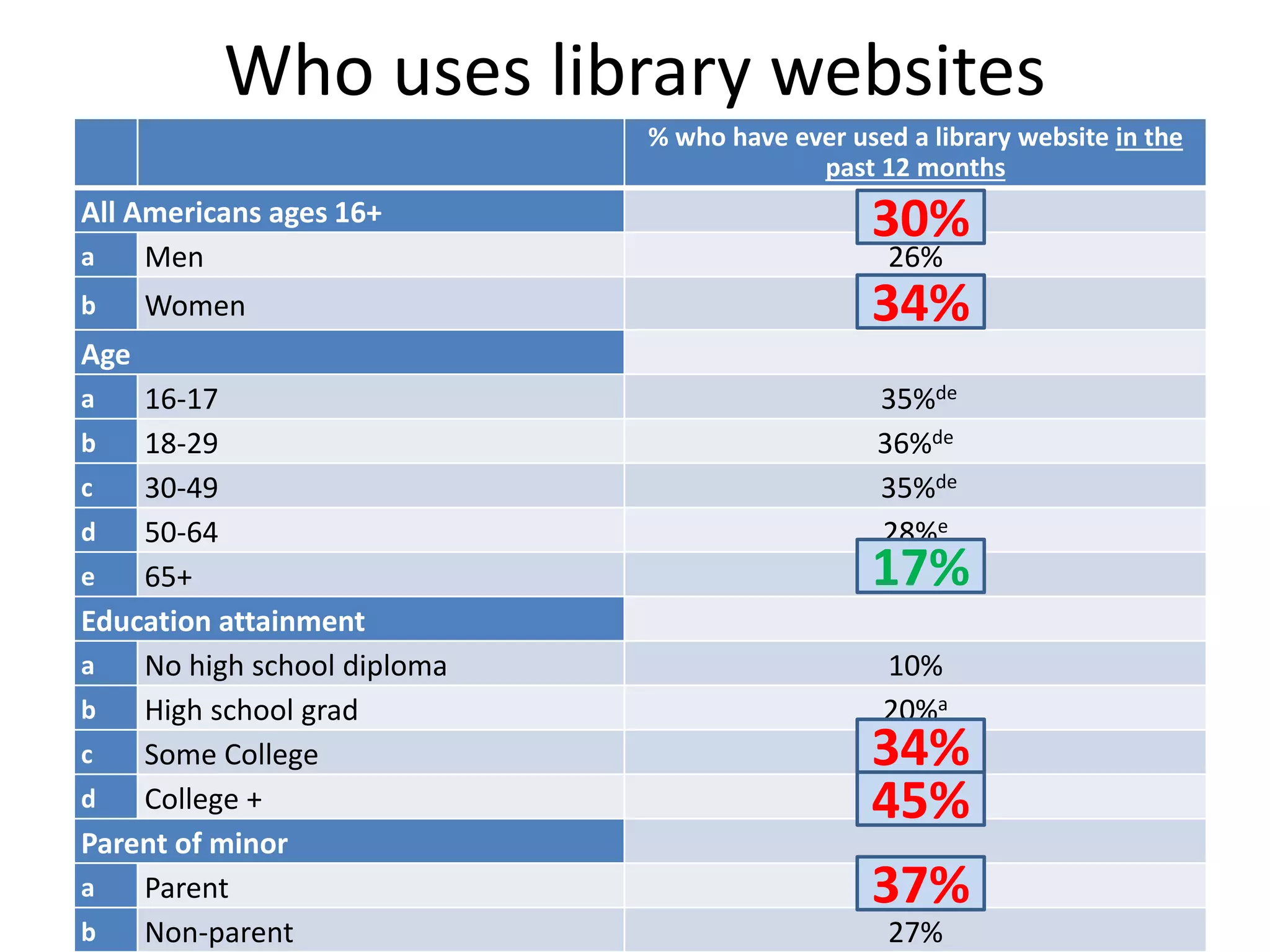 Who uses library websites
% who have ever used a library website in the
past 12 months

All Americans ages 16+
a
Men
b

Women

30%
30%
26%
34%
34%
a

Age

16-17
b
18-29
c
30-49
d
50-64
e
65+
Education attainment
a
No high school diploma
b
High school grad
c
Some College
d
College +
Parent of minor
a
Parent
b
Non-parent
a

35%de
36%de
35%de
28%e
17%

17%
10%
20%a
34%ab
45%abc

34%
45%
37%
37%
b

27%

 