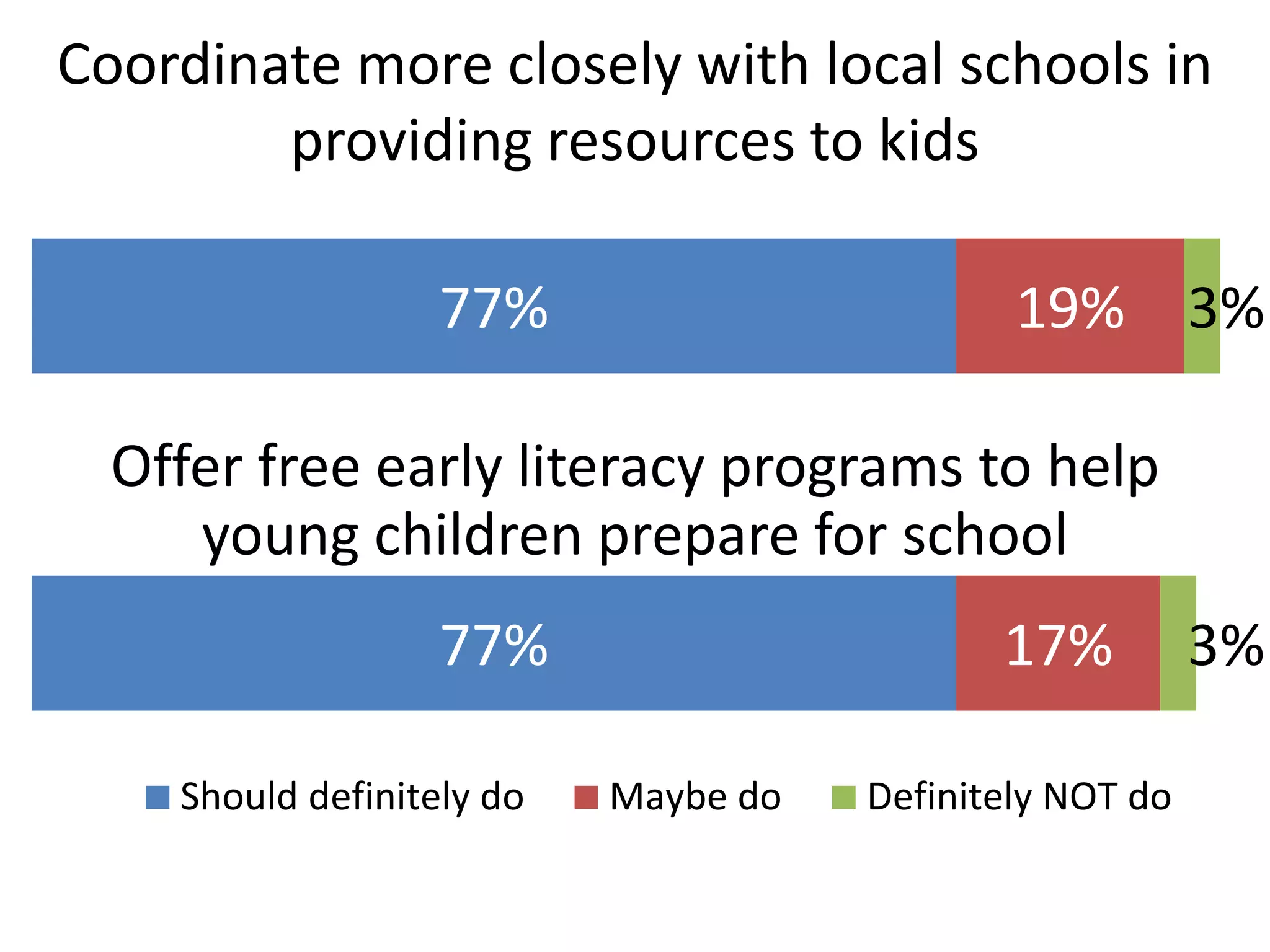 Coordinate more closely with local schools in
providing resources to kids

77%

19% 3%

Offer free early literacy programs to help
young children prepare for school
77%
Should definitely do

17%
Maybe do

Definitely NOT do

3%

 