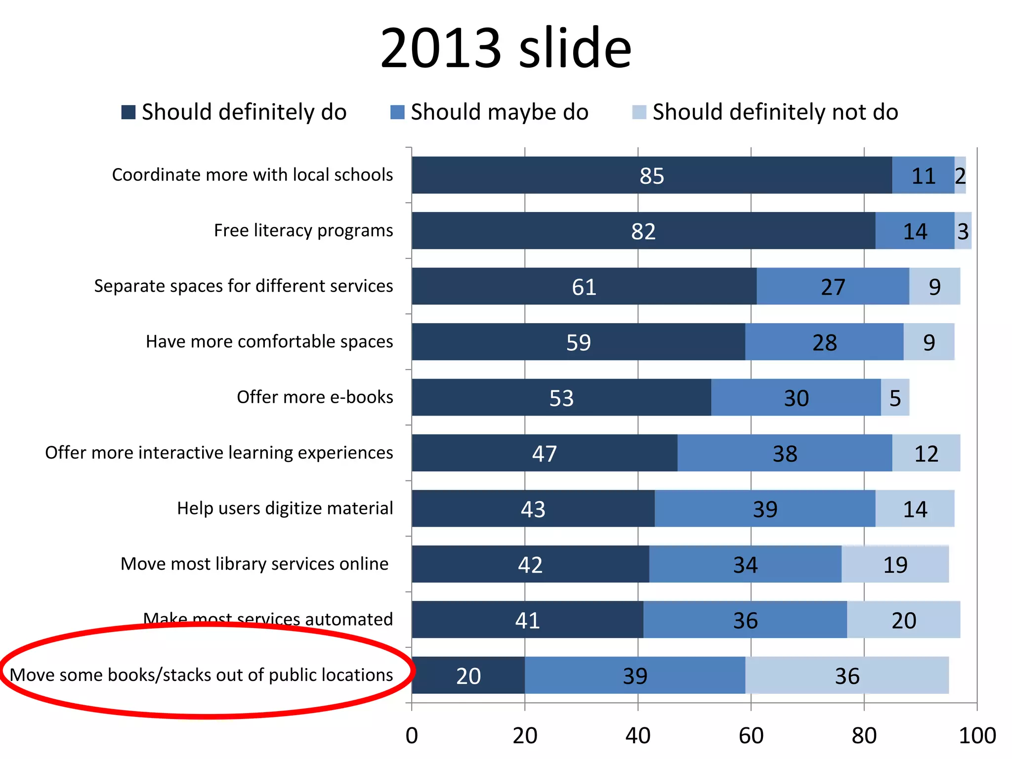 2013 slide
Should definitely do

Should maybe do

Should definitely not do
85

Coordinate more with local schools

11 2

82

Free literacy programs

Separate spaces for different services

61

Have more comfortable spaces

14
27

59

9

30

47

Offer more interactive learning experiences

9

28

53

Offer more e-books

5

38

Help users digitize material

43

Move most library services online

42
41

12

34

Make most services automated

36

20

Move some books/stacks out of public locations

0

39

39
20

40

3

14
19
20
36

60

80

100

 