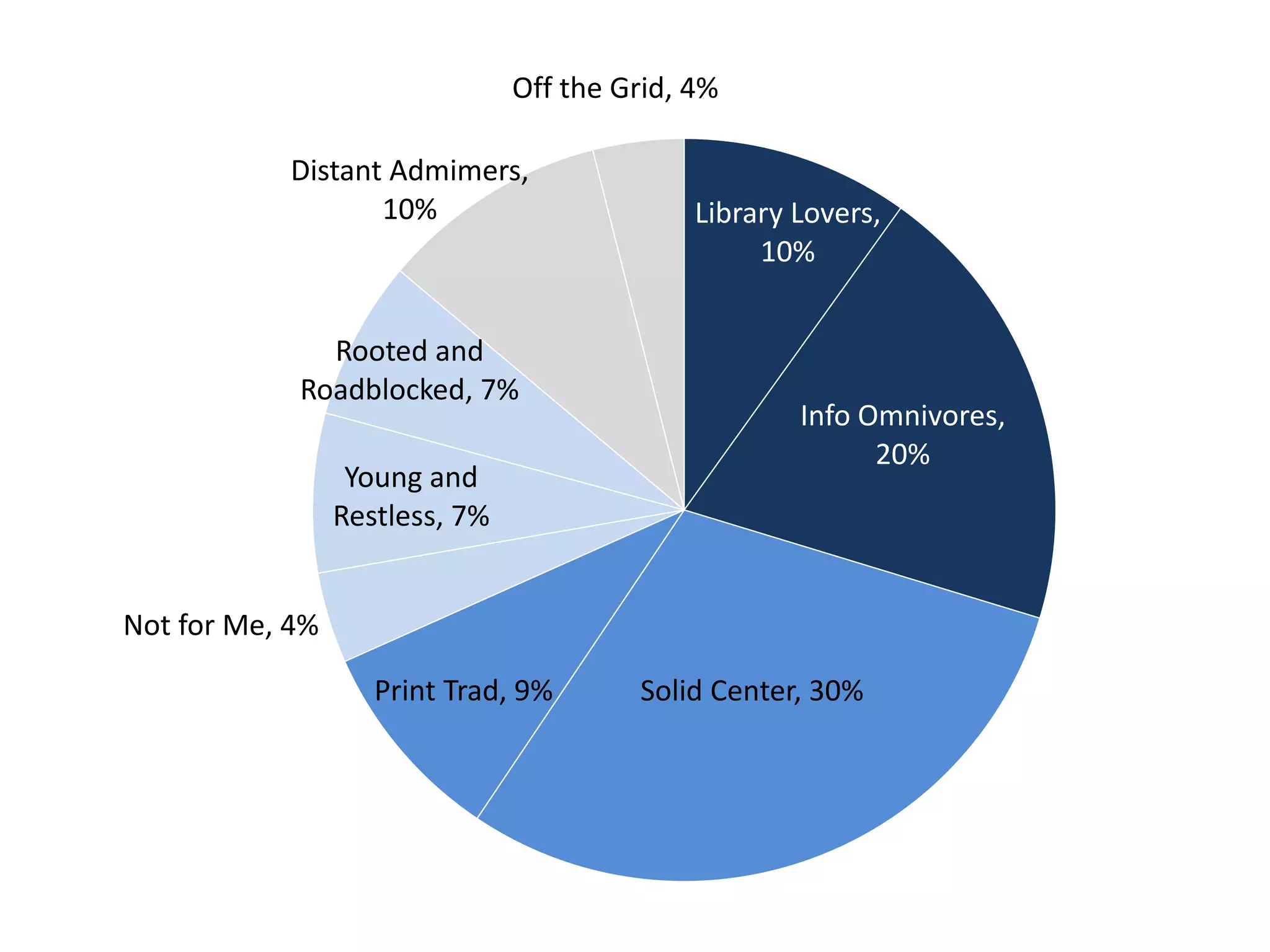 Off the Grid, 4%
Distant Admimers,
10%

Rooted and
Roadblocked, 7%
Young and
Restless, 7%

Library Lovers,
10%

Info Omnivores,
20%

Not for Me, 4%

Print Trad, 9%

Solid Center, 30%

 