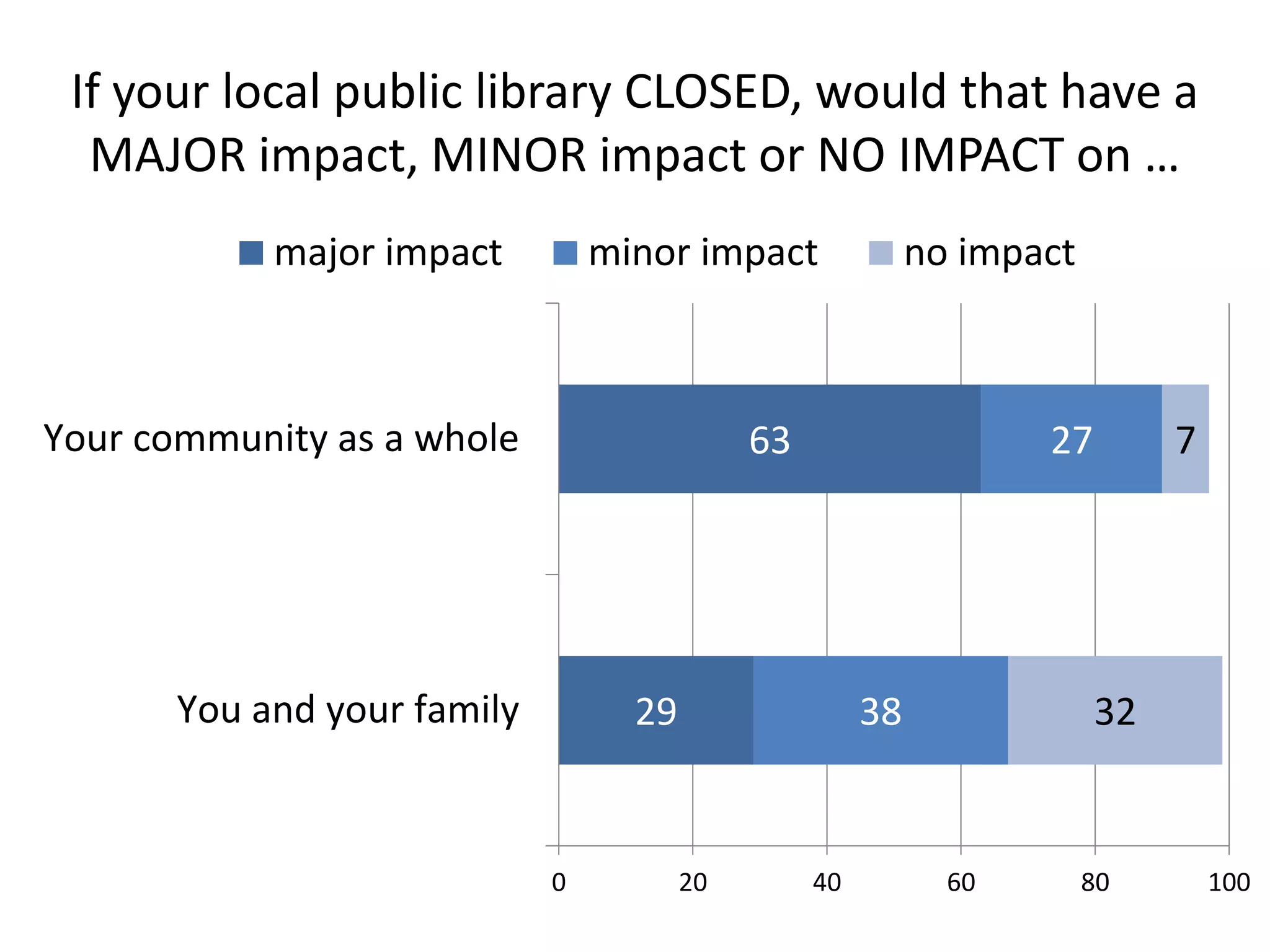 If your local public library CLOSED, would that have a
MAJOR impact, MINOR impact or NO IMPACT on …
major impact

minor impact

Your community as a whole

no impact

63

You and your family

27

29

0

38

20

40

7

32

60

80

100

 