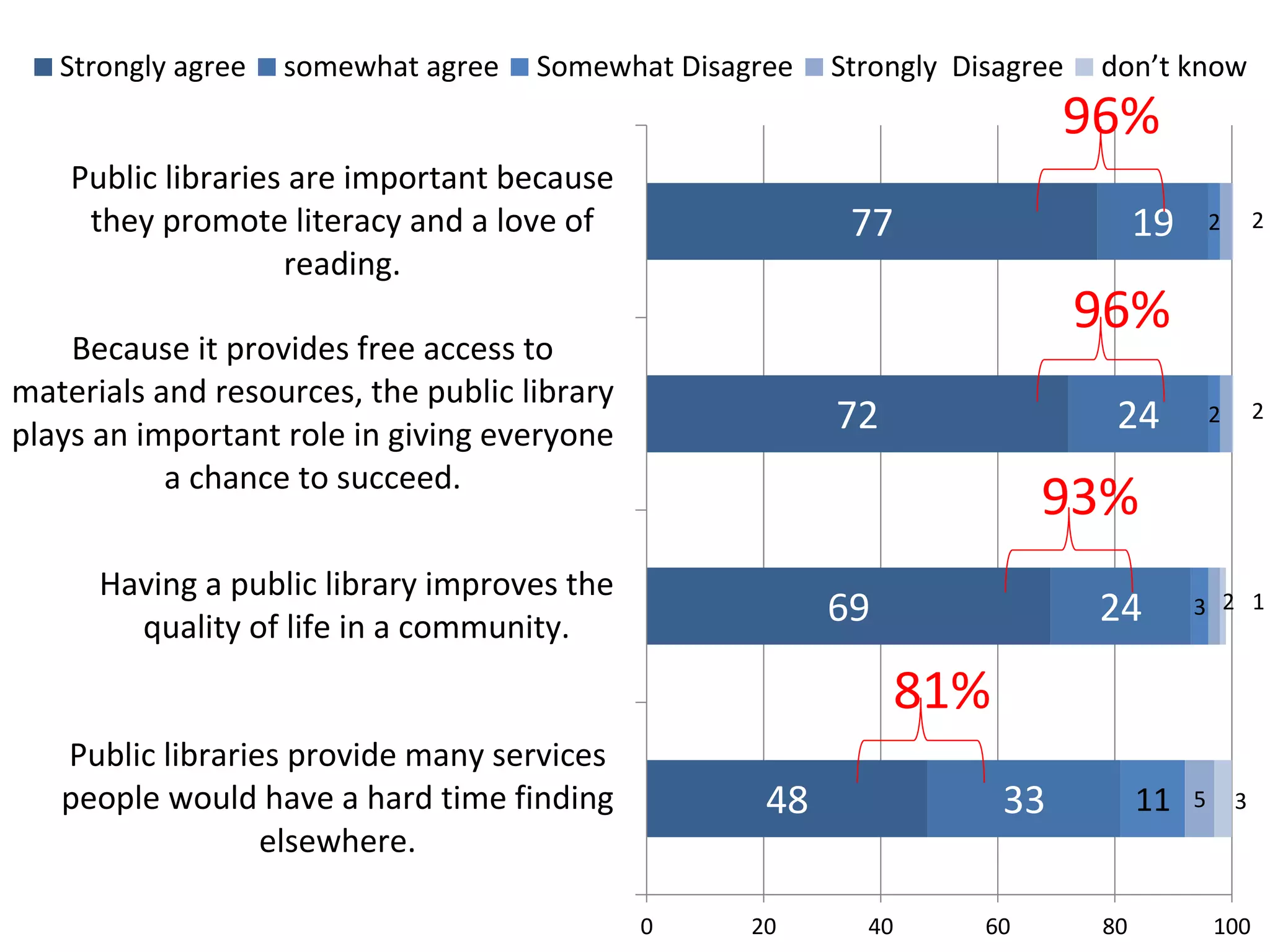 Strongly agree

somewhat agree

Somewhat Disagree

Strongly Disagree

don’t know

96%
Public libraries are important because
they promote literacy and a love of
reading.

77

19

2

2

2

2

96%

Because it provides free access to
materials and resources, the public library
plays an important role in giving everyone
a chance to succeed.

72

Having a public library improves the
quality of life in a community.

69

24

93%
24

3 2 1

81%
Public libraries provide many services
people would have a hard time finding
elsewhere.

48
0

20

33
40

60

11

80

5

3

100

 
