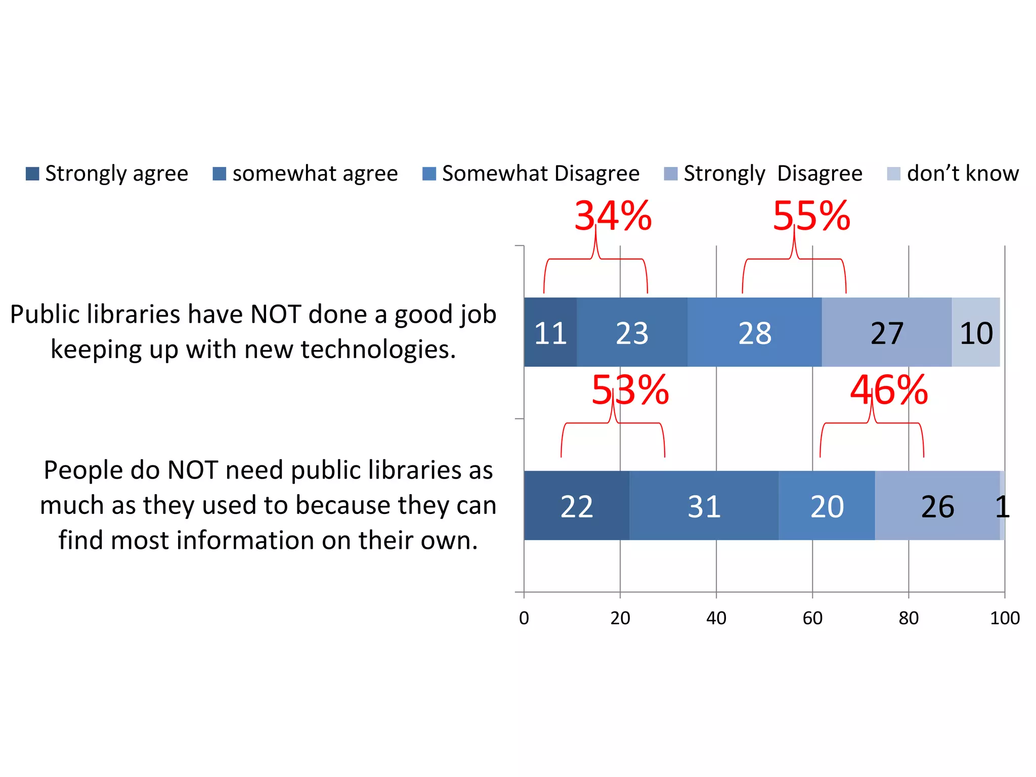 Strongly agree

somewhat agree

Somewhat Disagree

Strongly Disagree

34%
Public libraries have NOT done a good job
keeping up with new technologies.

11

55%

23

28

27

53%
People do NOT need public libraries as
much as they used to because they can
find most information on their own.

22
0

10

46%
31

20

don’t know

40

20
60

26
80

1
100

 