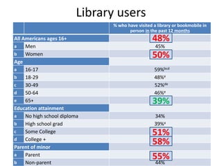 Library users
% who have visited a library or bookmobile in
person in the past 12 months

All Americans ages 16+
a
Men
b
W...