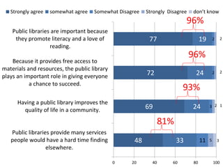 Strongly agree

somewhat agree

Somewhat Disagree

Strongly Disagree

don’t know

96%
Public libraries are important becau...