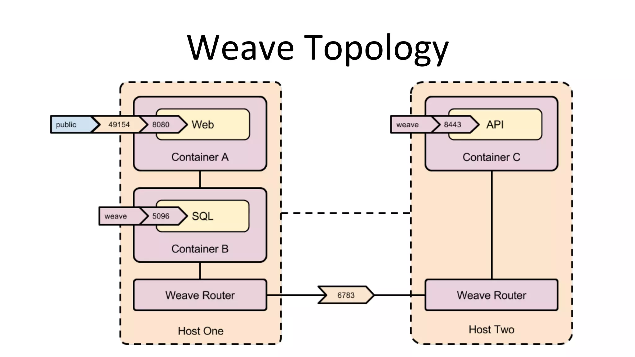 Weave 
Topology 
 
