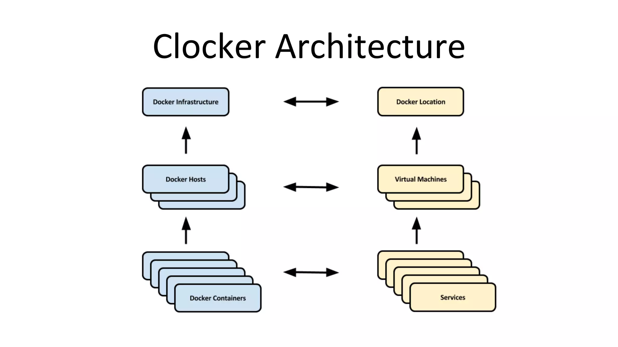 Clocker 
Architecture 
 