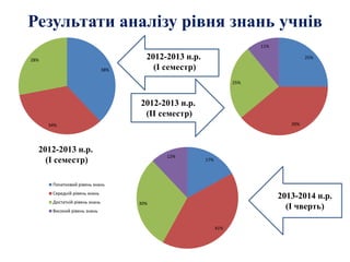 Результати аналізу рівня знань учнів
11%
28%

38%

2012-2013 н.р.
(І семестр)

25%

25%

2012-2013 н.р.
(ІІ семестр)
39%

34%

2012-2013 н.р.
(І семестр)

12%

17%

Початковий рівень знань

2013-2014 н.р.
(І чверть)

Середній рівень знань
Достатній рівень знань

30%

Високий рівень знань

41%

 