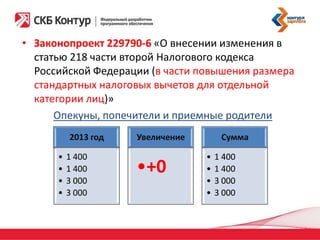 • Законопроект 229790-6 «О внесении изменения в
статью 218 части второй Налогового кодекса
Российской Федерации (в части повышения размера
стандартных налоговых вычетов для отдельной
категории лиц)»
Опекуны, попечители и приемные родители
2013 год
•
•
•
•

1 400
1 400
3 000
3 000

Увеличение

•+0

Сумма
•
•
•
•

1 400
1 400
3 000
3 000

 
