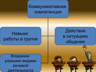 Коммуникативная
компетенция

Навыки
работы в группе

Владение
разными видами
речевой
деятельности

Действия
в ситуациях
общения

 