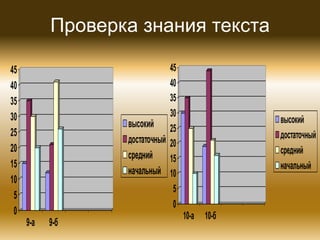 Проверка знания текста
45
40
35
30
25
20
15
10
5
0

45
40
35
30
высокий 25
достаточный 20
средний
15
начальный 10
5
0

9-а

9-б

высокий
достаточный
средний
начальный

10-а

10-б

 