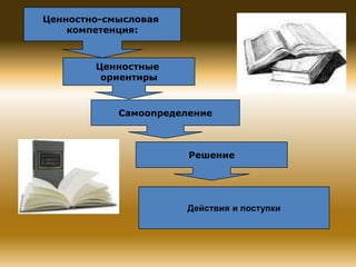 Ценностно-смысловая
компетенция:

Ценностные
ориентиры

Самоопределение

Решение

Действия и поступки

 