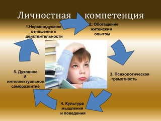 Личностная

компетенция

1.Неравнодушное
отношение к
действительности

5. Духовное
И
интеллектуальное
саморазвитие

2. Обогащение
житейским
опытом

3. Психологическая
грамотность

4. Культура
мышления
и поведения

 