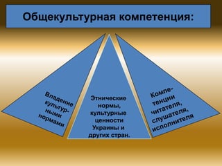 Общекультурная компетенция:

Этнические
нормы,
культурные
ценности
Украины и
других стран.

 