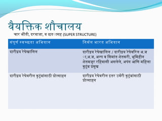 वैयिक्तक शौचालय

चारि भीती, दरिवाजिा, व छतंासिंह (SUPER STRUCTURE)

सिंंपर ूण र स्वच्छता अभिभयान

िनमरल भारित अभिभयान

दारिीदय रिे षखािलल
े

दारिीदय रिे षखािलल / दारिीदय रिे षेविरिल अभ.जि
े
ंा,अभ.जि, अभल्पर व िसिंमांत शेतकरिी, भुिमहीन
शेतमजिुरि रििहवासिंी अभसिंलेले, अभपरंग आिण मिहला
कु टूंब प्रमुख

दारिीदय रिे षवरिील कु टूंबांसिंाठी प्रोत्सिंाहन
े

दारिीदय रिे षवरिील इतरि उवररिी कु टूंबांसिंाठी
े
प्रोत्सिंाहन

 