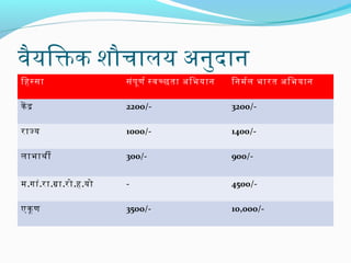 वैयिक्तक शौचालय अभनुदान
िहस्सिंा

सिंंपर ूण र स्वच्छता अभिभयान

िनमरल भारित अभिभयान

के द

2200/-

3200/-

रिाज्य

1000/-

1400/-

लाभाथी

300/-

900/-

म.गां.रिा.गा.रिो.ह.यो

-

4500/-

एकू ण

3500/-

10,000/-

 