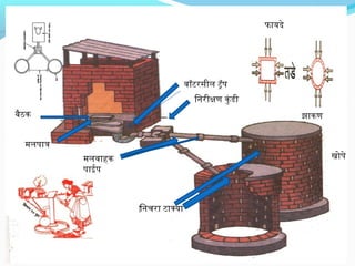 फायदे

सर्ोपार् सर्ंडार्सर्

वॉटरिसिंील टॅपर
िनरिीक्षण कुं डी

बैठक

झाकण

मलपरात्र

खोपरे

मलवाहक
पराईपर

‍िनचरिा टाक्या

 