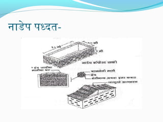 नाडेप पध्दत-

 