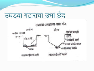 उघडया गटाराचा उभा छेद

 