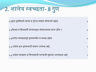 2. शालेय स्व च्छता- 8 गुण
2.1मलुला मलुलींसाठी स्व तंत्र व  पुरेशा संख्येत शौचालये आहेत

2

2.2िशक्षिक व  िव दयाथी यांच्याकडू निर् शौचालयाचा व ापर होतेंा

2

2.3शालेय स्व च्छतागृहे सुव्यक्तव स्थीत व  स्व च्छ आहेत

2

2.4 शाळे त हात धुण्यासाठी साबण उपलब्ध आहे.

1

2.4 शाळे त स्व च्छता व  िपण्यासाठी पाण्याची मलुबलक उपलब्धता आहे.

1

 