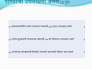 पाण्याची उपलब्धता असणे 10 गुण

4.1 ग्रामलपंचायतीतील प्रत्येक पाडयाव र पाण्याची 55 LCPD उपलब्धता असणे

4

4.2 प्रत्येक कु टूंबासाठी पाण्ययाच्या स्त्रोतांची 100 मली पिरसरात उपलब्धता असणे

4

4.3 पाण्याच्या सव र्म स्त्रोतांची िनिर्यिमलत तपासणी असल्याची रिजस्टर व रुनिर् पहाणे

2

 